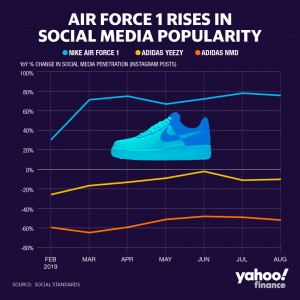 retour sur la croissance de la basket nike air force 1